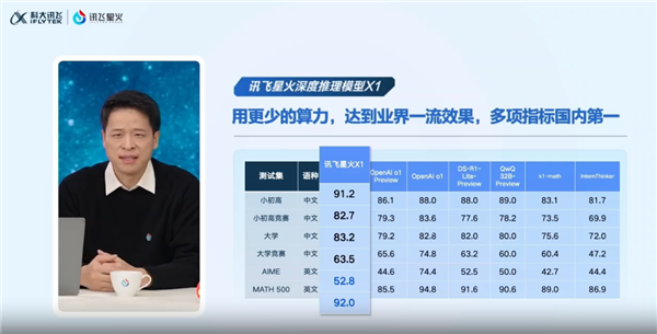 讯飞星火深度推理模型 X1 发布：唯一全国产算力训练，多项指标国内第一
