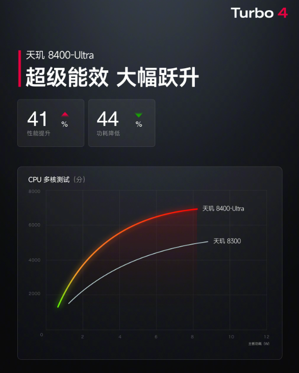 REDMI Turbo 4 手机发布：首发联发科天玑 8400-Ultra，带来越级体验
