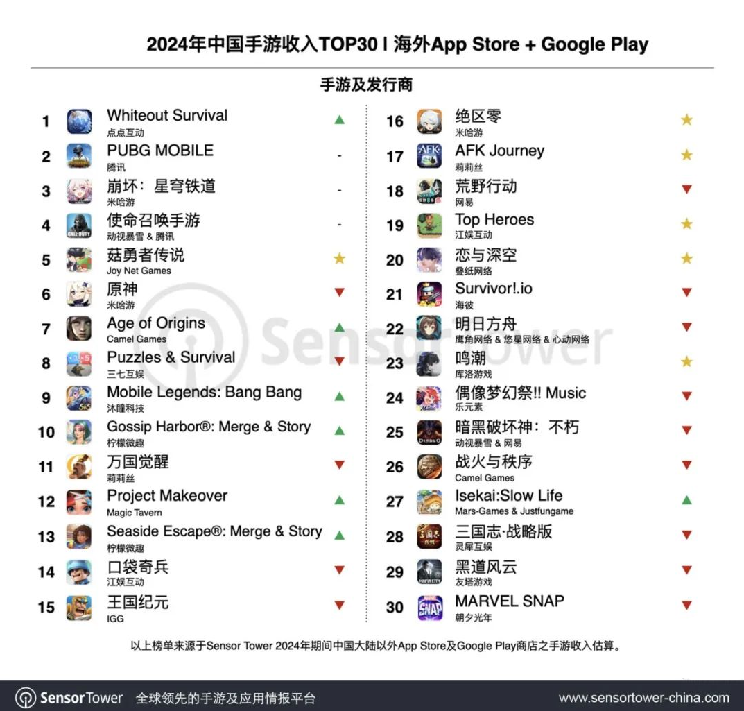 Sensor Tower：2024 年 TOP30 中国手游发行商全球吸金 234 亿美元，腾讯、网易、米哈游前三