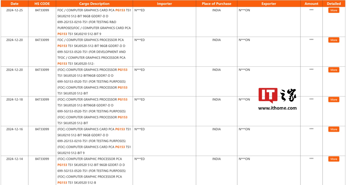 512 Bit 位宽 96GB 容量 GDDR7 显存，英伟达 PG153 测试样卡现身海关数据