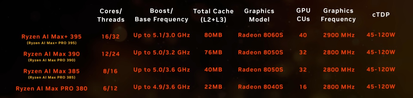 华硕幻 X 2025 性能预览，AMD 锐龙 AI MAX+395 核显同功耗跑分持平 RTX 4070