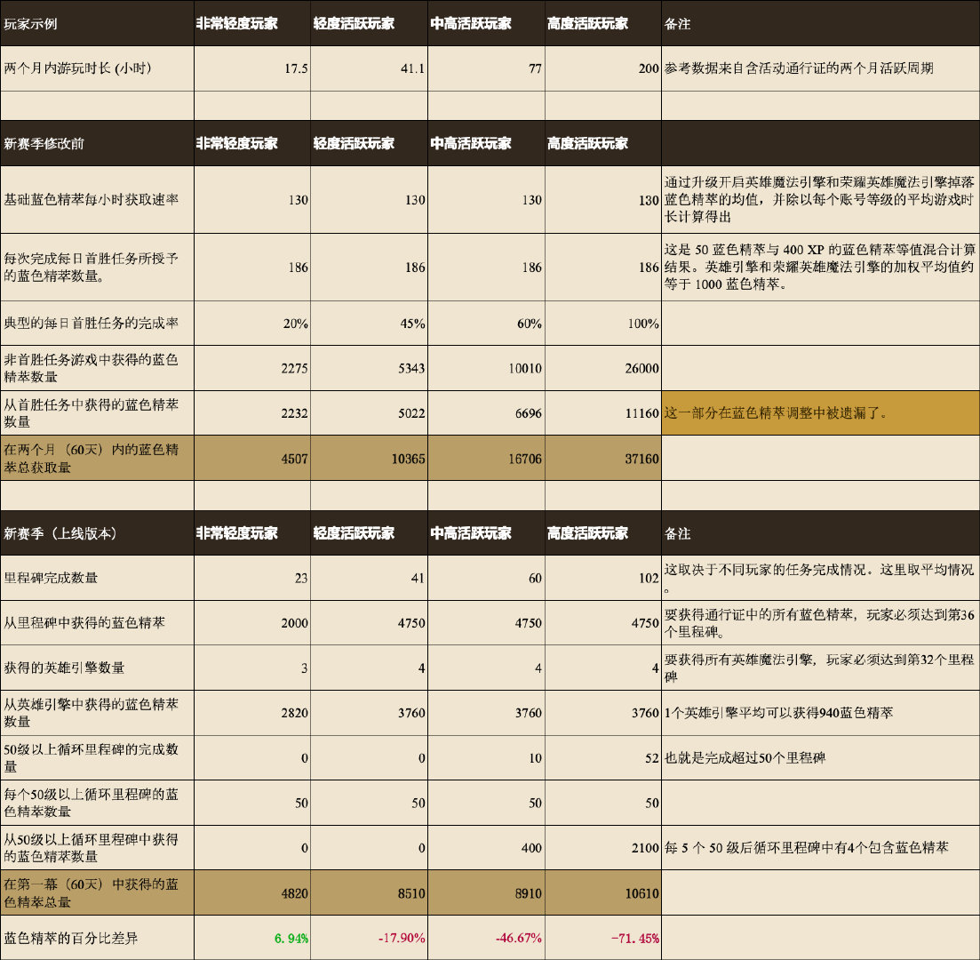 确实搞砸了：《英雄联盟》官方称新赛季蓝色精萃获取速率数值严重偏离设计初衷和玩家预期