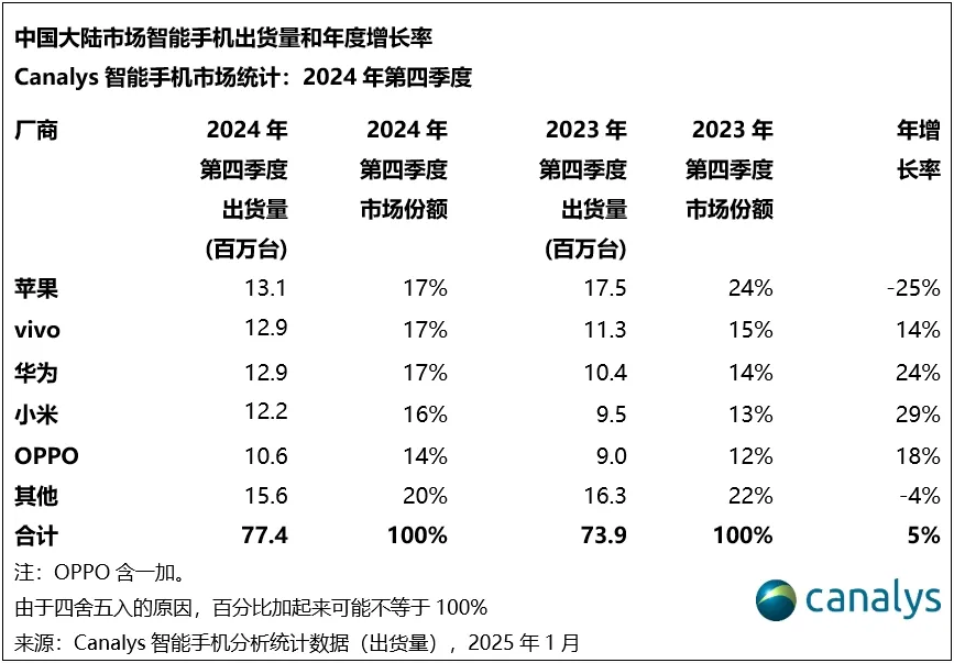 Canalys：2024 年中国大陆智能手机出货量 2.85 亿台同比增长 4%，vivo、华为、苹果前三