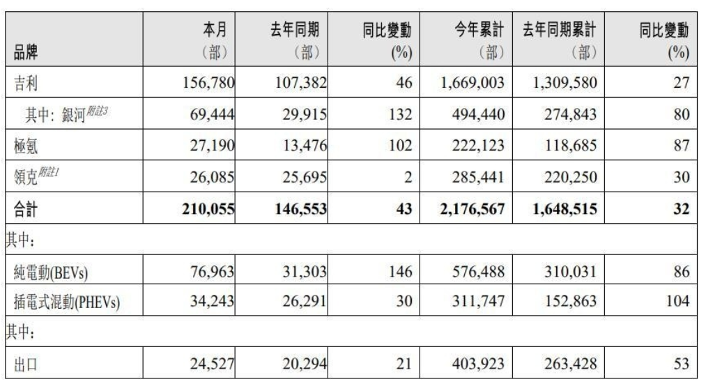 2024 年国产汽车销量全面疯涨：比亚迪 427.21 万辆领跑，多家车企创历史新高（附排名）