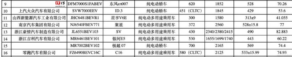 零跑 C16 纯电 SUV 新增“580 长续航版”1 月 6 日上市，换用 74.93 度电池