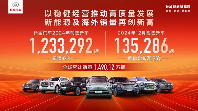 长城汽车预计 2024 年净利润 124 亿~130 亿元，同比增长 76.6% 到 85.14%