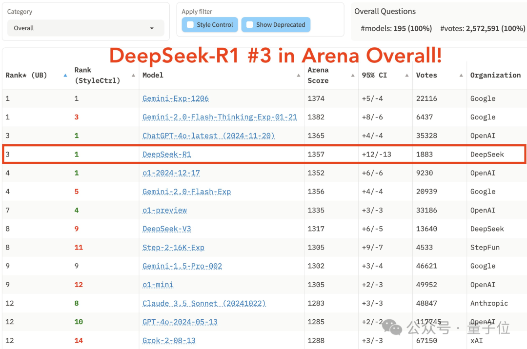 DeepSeek-R1 持续震撼硅谷：跻身竞技榜前三，创始人梁文锋采访被“拿放大镜”看