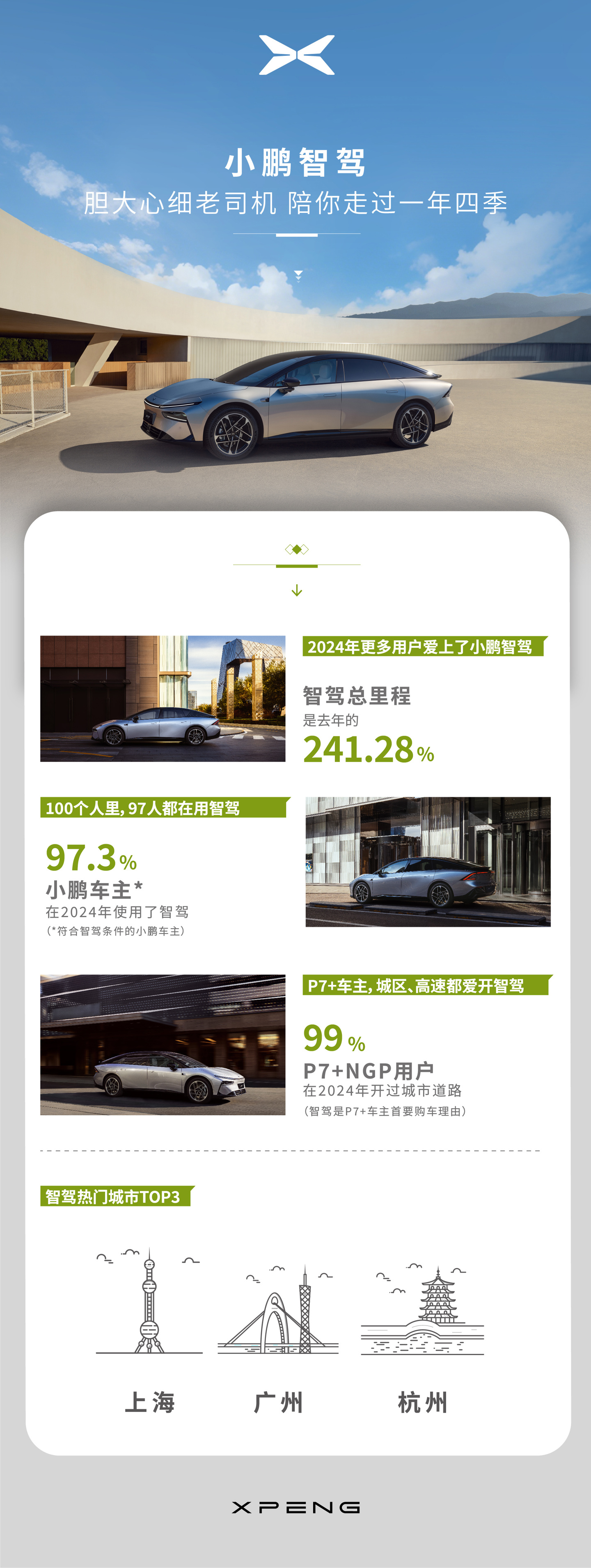 小鹏汽车：97.3% 的车主都在用智驾，2024 年智驾总里程同比增长 141.28%