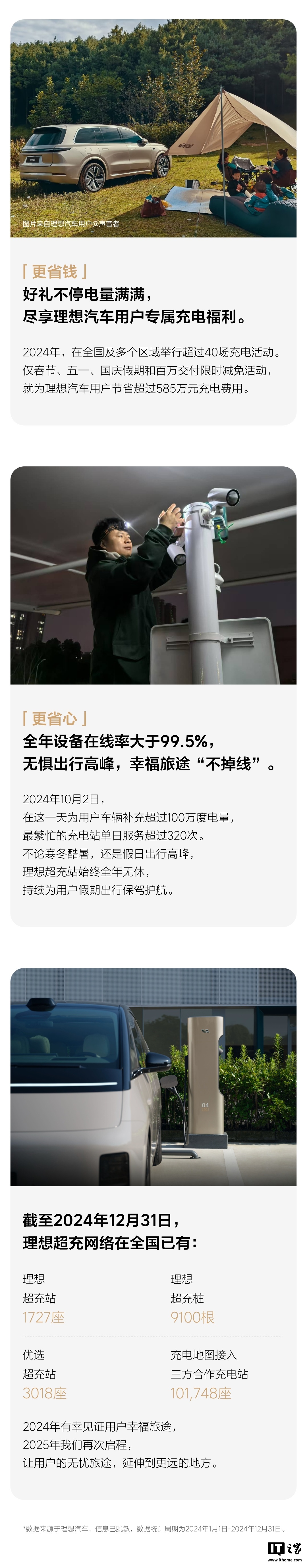 理想汽车：2024 年理想超充站全年设备在线率大于 99.5%，补能超 1 亿度电