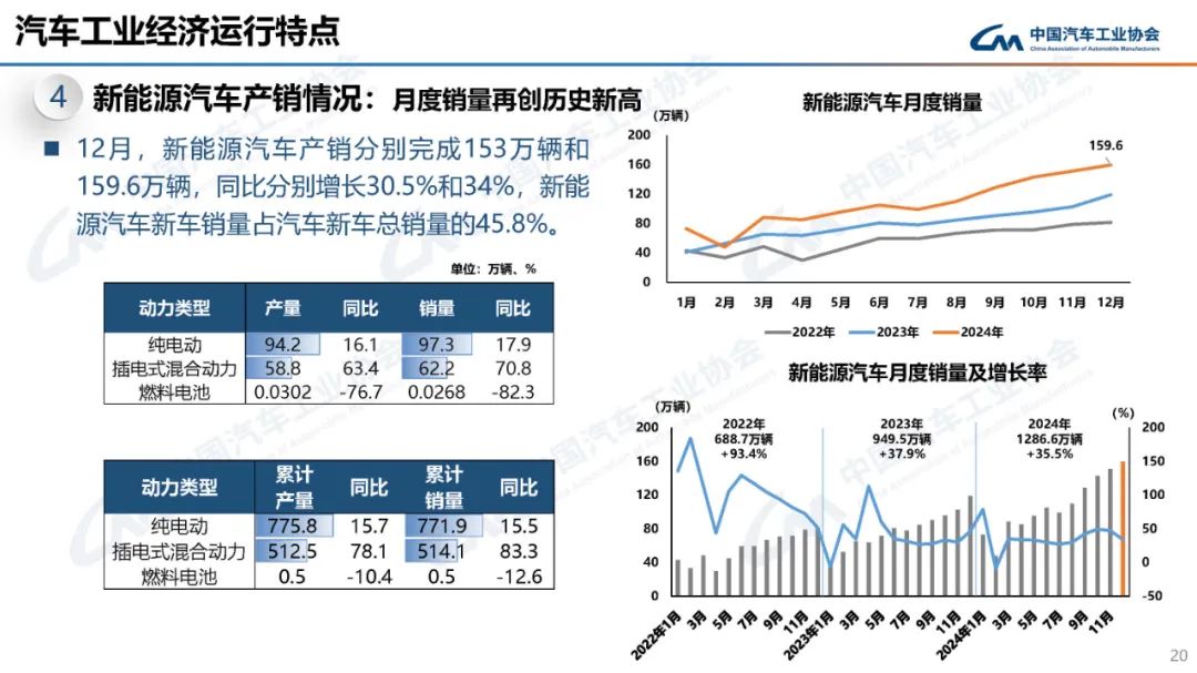 马力十足：2024 我国汽车产销双双突破 3100 万辆，连续 16 年稳居全球第一