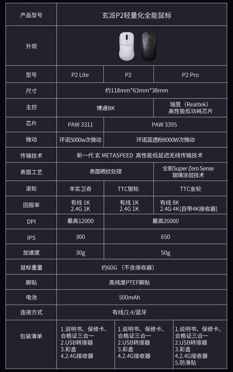 玄派 P2 系列鼠标开售：全系 500mAh 电池、支持三模连接，99 元起