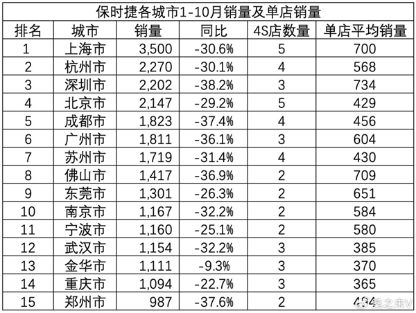 卖一辆车亏7万！这竟然是保时捷干的事