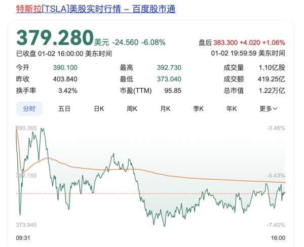 市值蒸发5700亿 特斯拉十年一遇下滑 马斯克魔法失灵了
