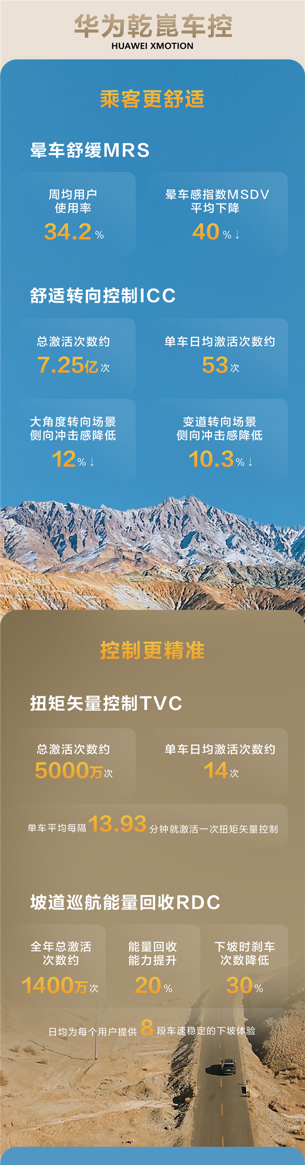 2024年华为乾崑智驾使用报告出炉：用户超50万、行程破14亿