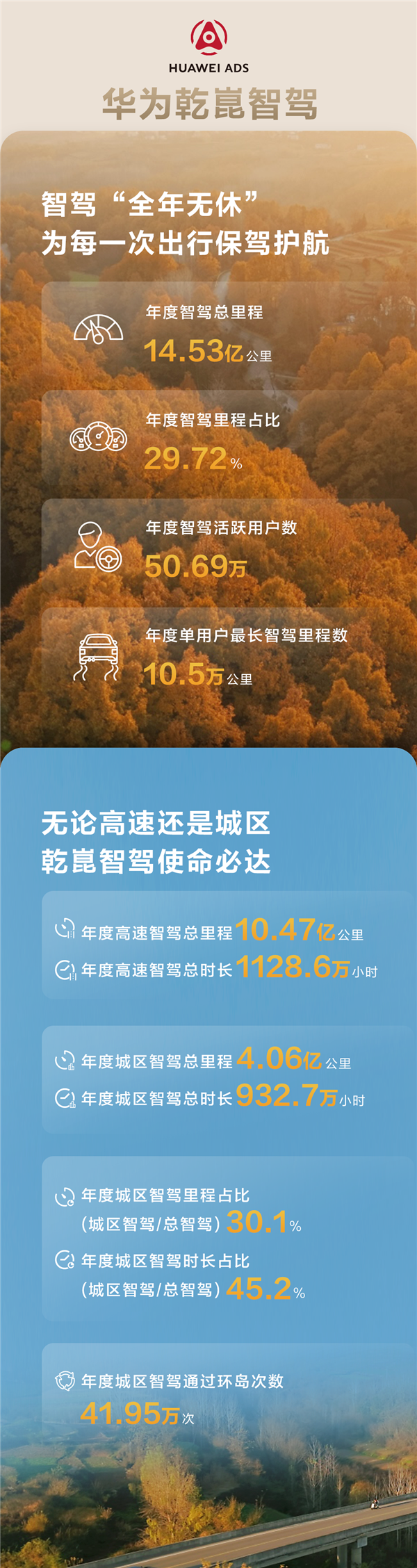 2024年华为乾崑智驾使用报告出炉：用户超50万、行程破14亿