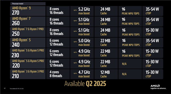 AMD发布入门锐龙200系列：一颗好U传三代