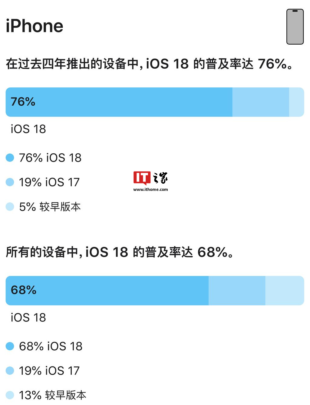 苹果生态持续强劲：iOS 18 普及率 68%、iPadOS 18 普及率 53%