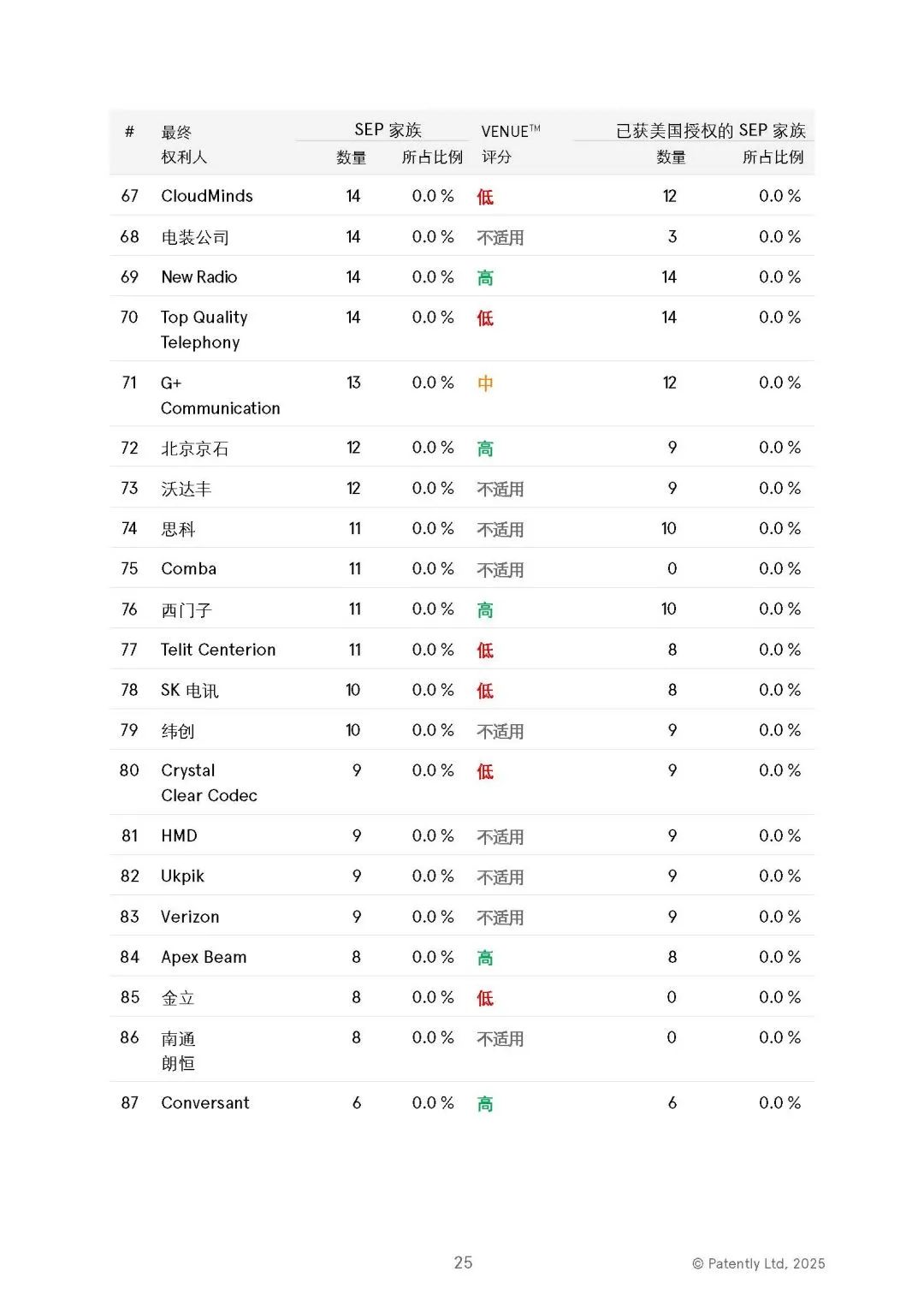 2025 年全球 5G 标准必要专利排名榜单发布：华为一骑绝尘，中国全球第一独占 40.8%