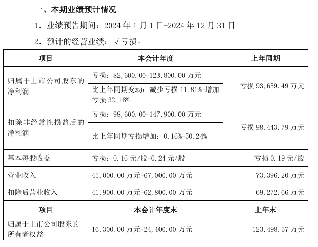 众泰汽车：2024 年预计亏损 8.26 亿-12.38 亿元，整车板块业务尚未恢复