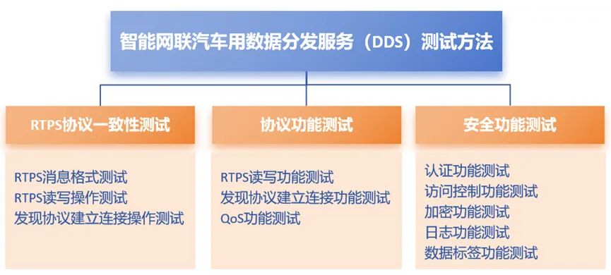 填补国内空白：我国发布智能网联汽车用数据分发服务 DDS 测试标准