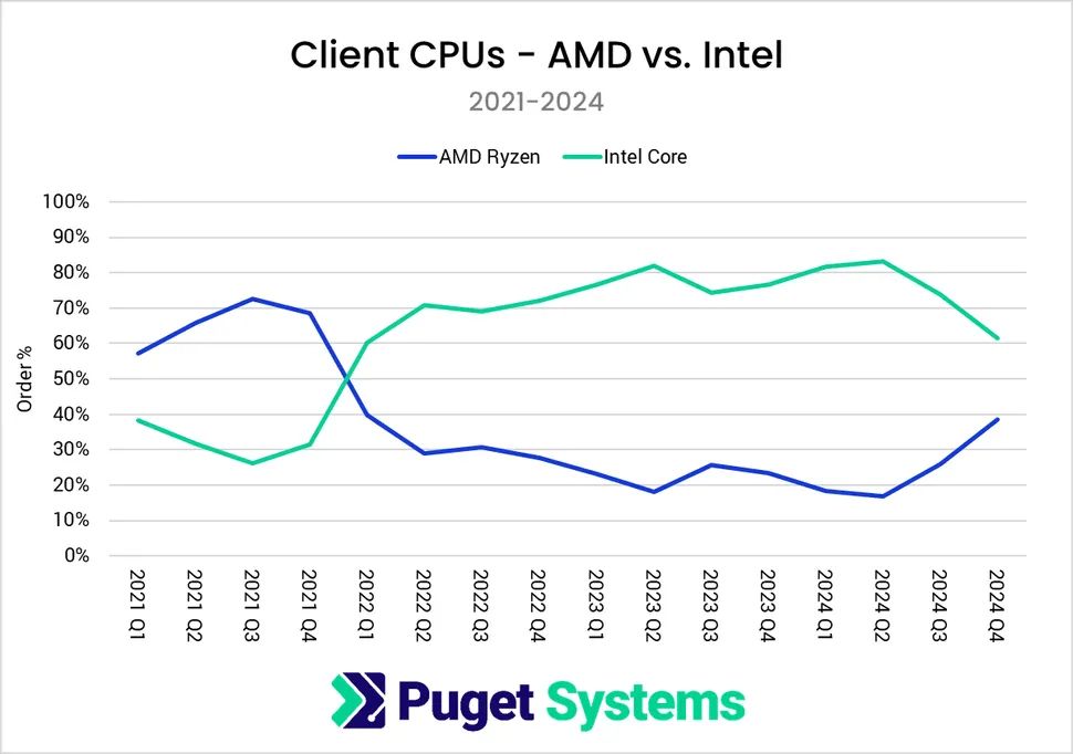 Puget 报告：2024Q4 AMD 处理器占比达 55%，四年来首超英特尔