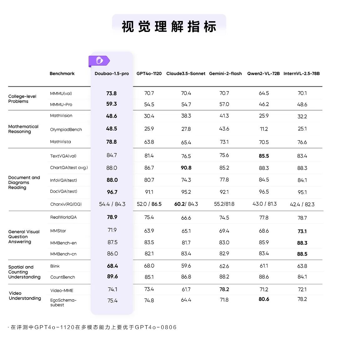 字节跳动豆包大模型 1.5 Pro 发布，综合得分优于 GPT-4o、Claude 3.5 Sonnet