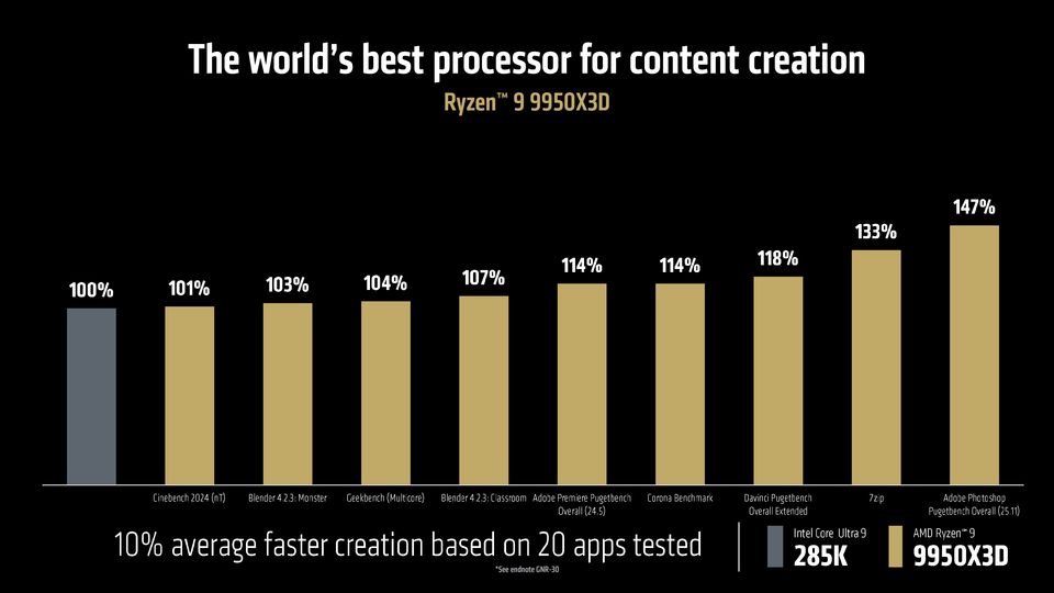 AMD 发布锐龙 9 9950X3D / 9900X3D 处理器，游戏性能再攀高峰