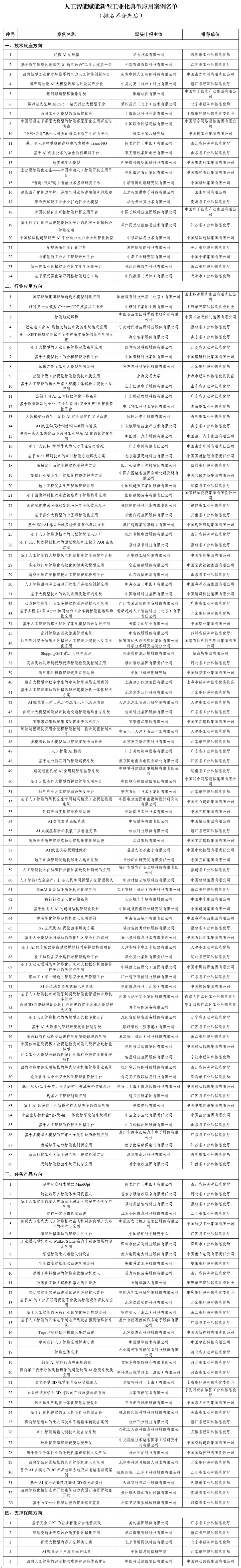 华为昇腾 AI 处理器等 151 个上榜，人工智能赋能新型工业化典型应用案例名单公布