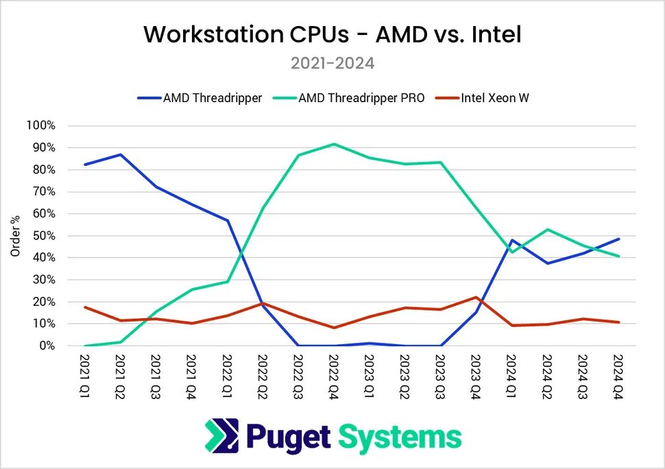 Puget 报告：2024Q4 AMD 处理器占比达 55%，四年来首超英特尔