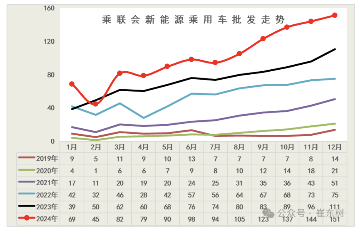 崔东树：全国新能源乘用车 2024 年 12 月零售 130.2 万辆，同比增长 37.5%