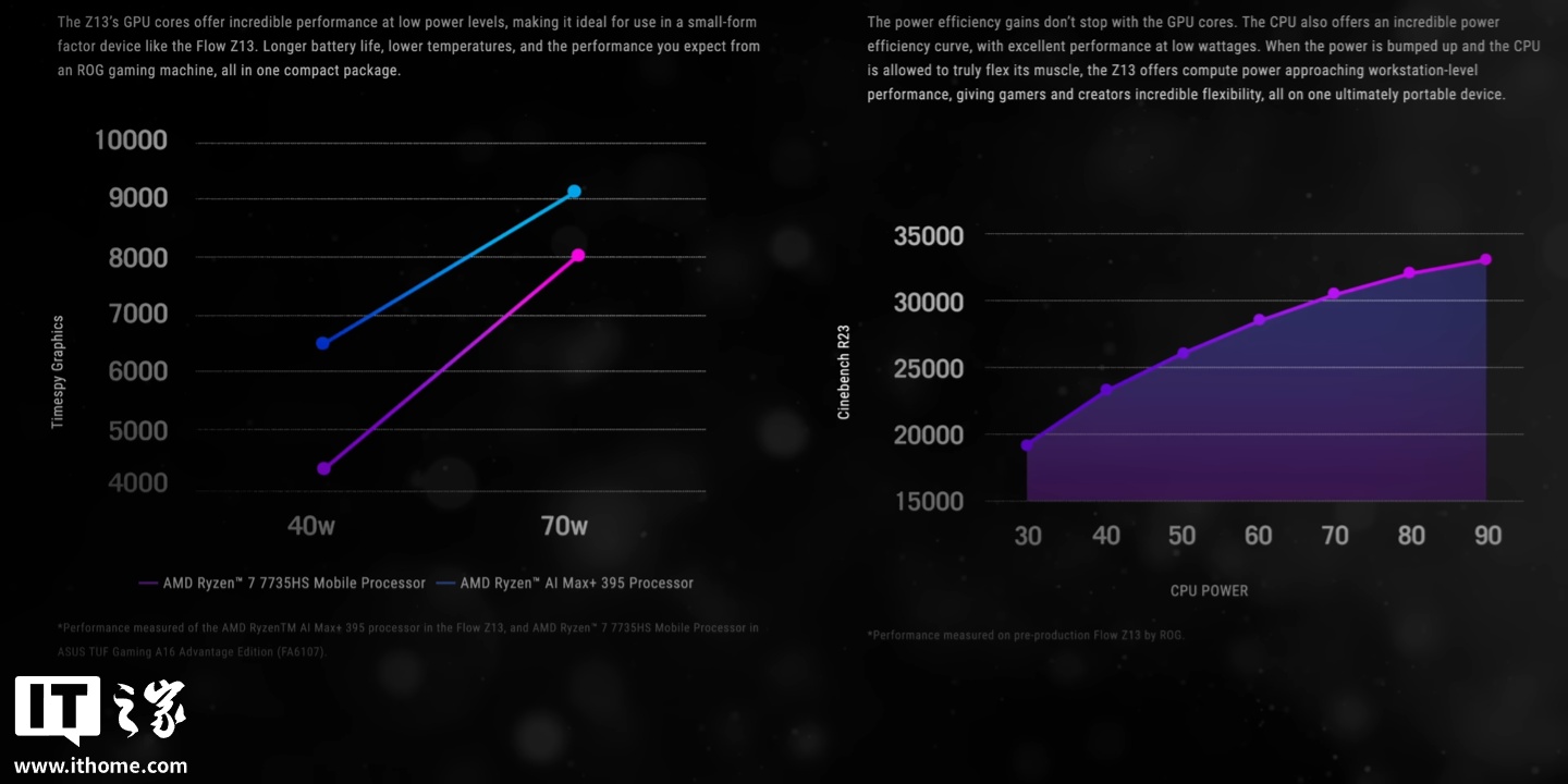 华硕幻 X 2025 性能预览，AMD 锐龙 AI MAX+395 核显同功耗跑分持平 RTX 4070