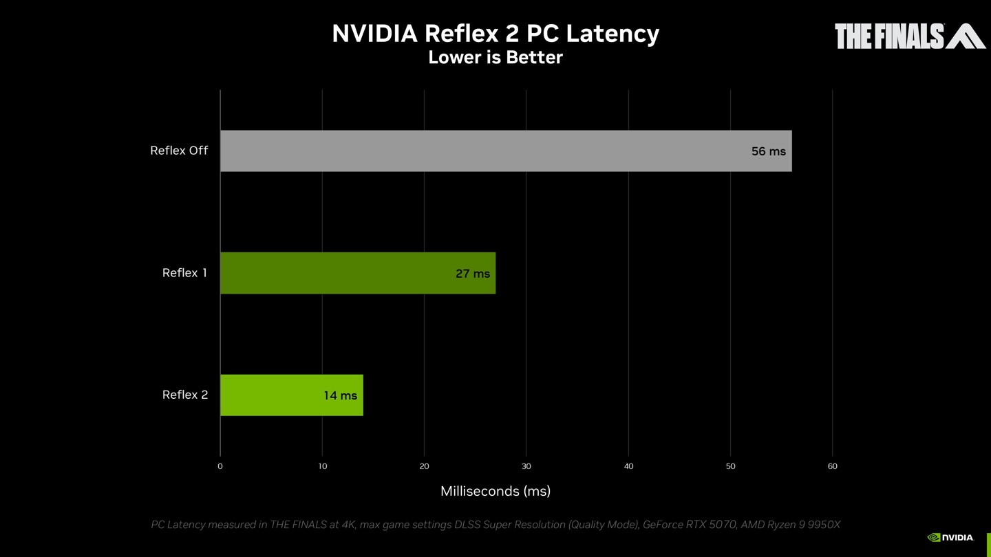 英伟达：《无畏契约》在 RTX 5090 上可达 2K 800+ FPS，平均延迟低于 3ms