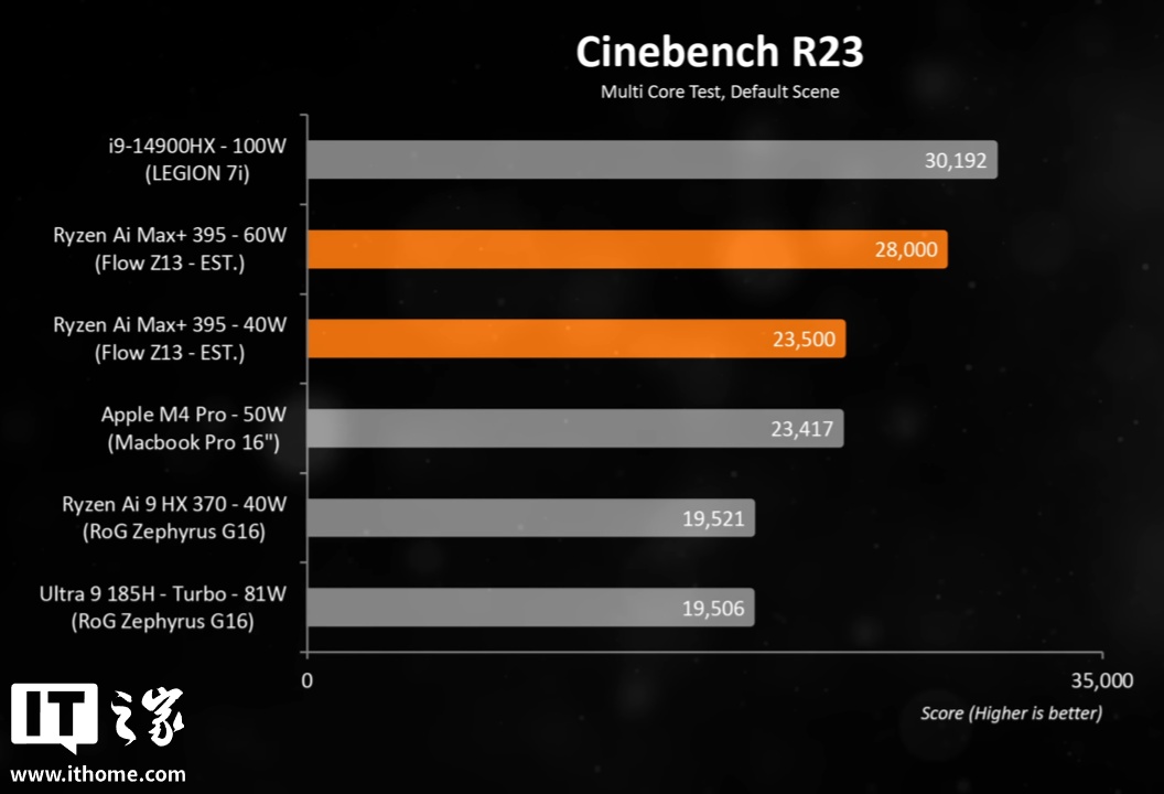 华硕幻 X 2025 性能预览，AMD 锐龙 AI MAX+395 核显同功耗跑分持平 RTX 4070