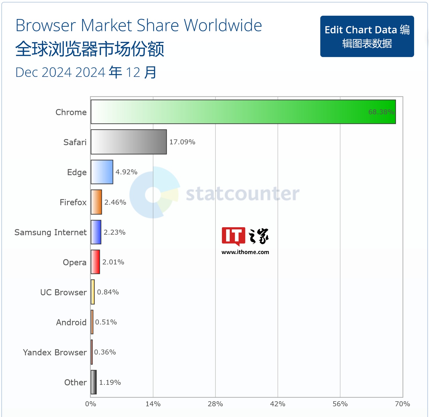 2024 年 12 月全球浏览器大战：Chrome 稳居第一、Safari 第二、Edge 第三