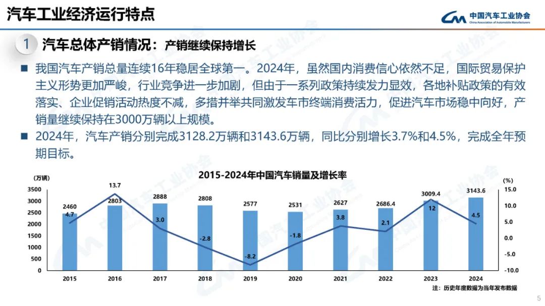 马力十足：2024 我国汽车产销双双突破 3100 万辆，连续 16 年稳居全球第一