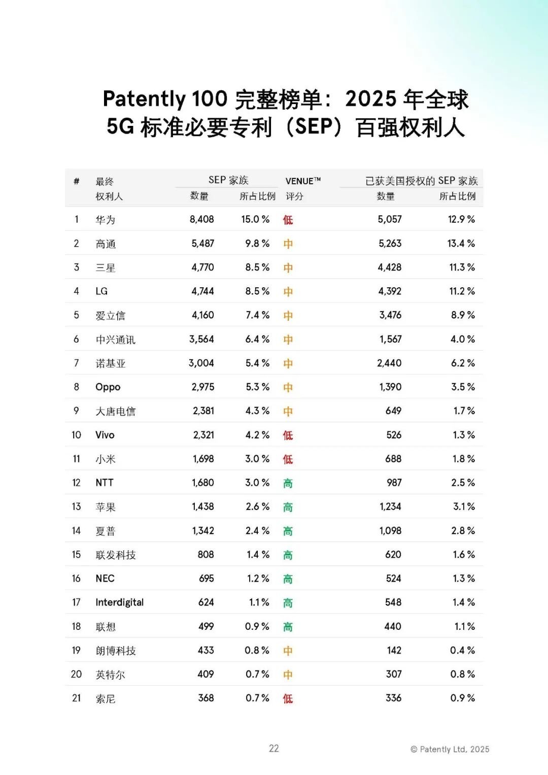 2025 年全球 5G 标准必要专利排名榜单发布：华为一骑绝尘，中国全球第一独占 40.8%