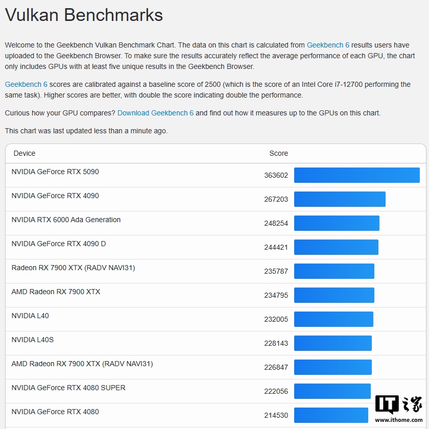 英伟达 RTX 5080 性能低于 4090，Blender 跑分比 4080 Super 高 8%