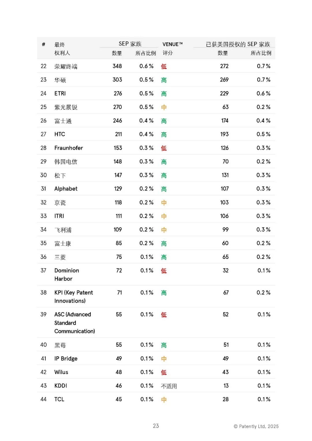 2025 年全球 5G 标准必要专利排名榜单发布：华为一骑绝尘，中国全球第一独占 40.8%