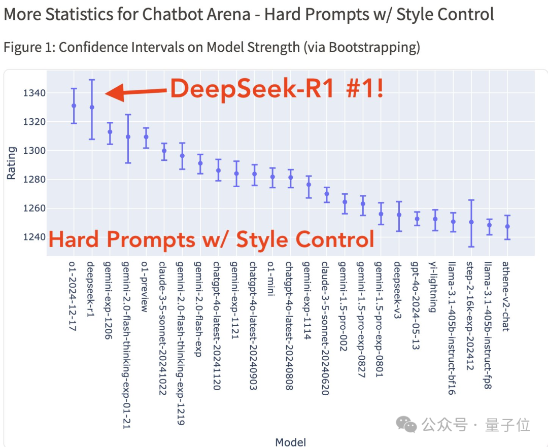 DeepSeek-R1 持续震撼硅谷：跻身竞技榜前三，创始人梁文锋采访被“拿放大镜”看