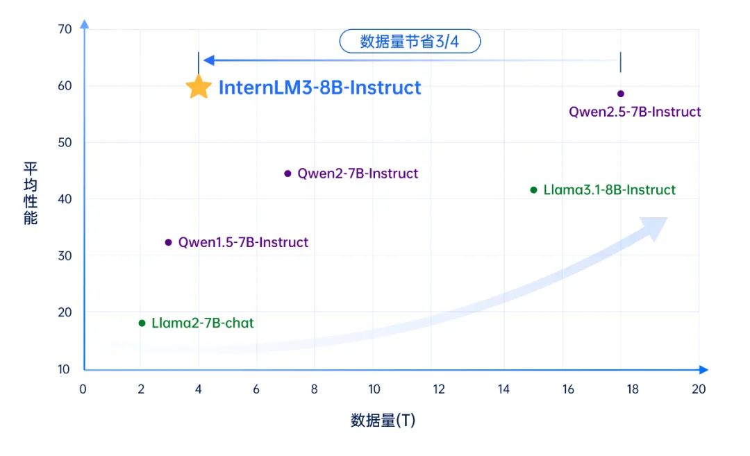 上海 AI 实验室书生・浦语大模型升级：仅用 4T 数据训练而成，通用模型首次融合常规对话与深度思考