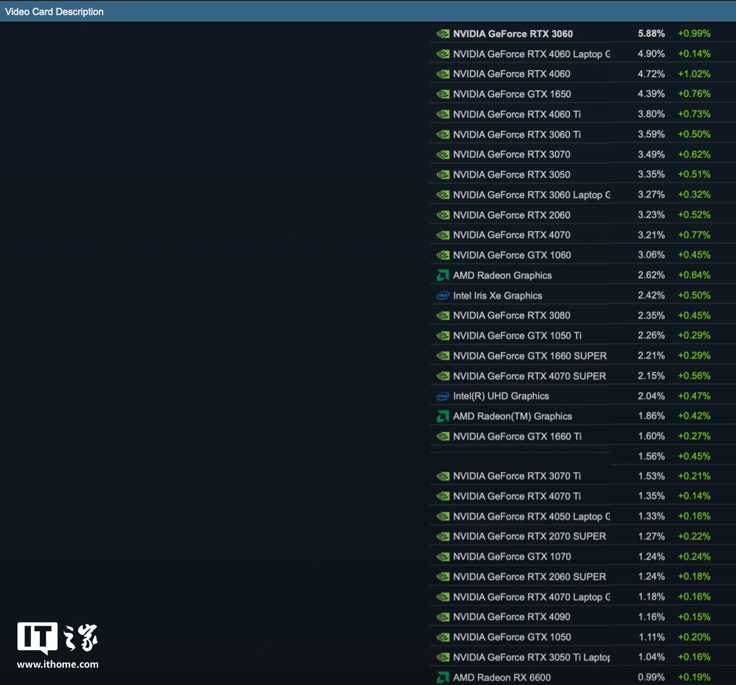 2024 年 12 月 Steam 软硬件数据公布：Win11 占比继续过半、AMD 份额新增 3.02% 达 38.73％