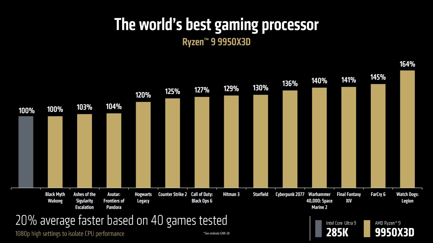 AMD 发布锐龙 9 9950X3D / 9900X3D 处理器，游戏性能再攀高峰
