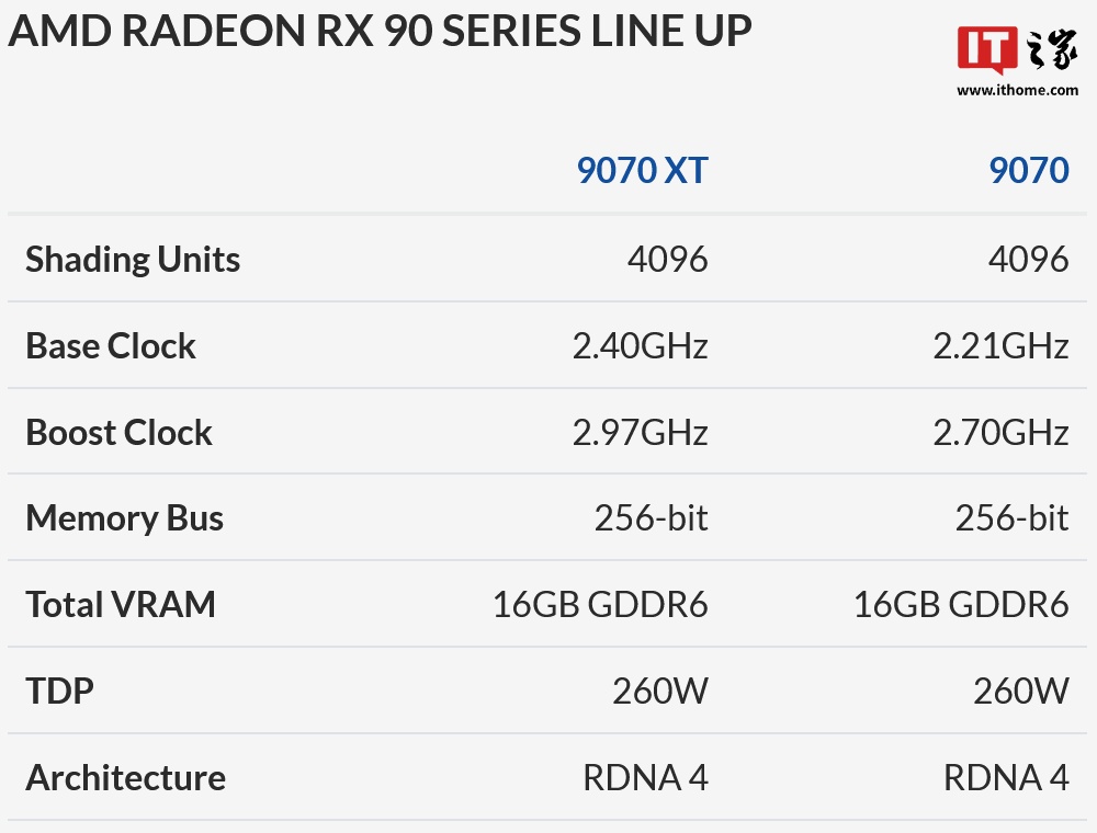 英电商称 AMD Radeon RX 9070 XT 仅支持 PCIe 4.0，实卡配 PCIe 5.0 式金手指
