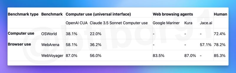 OpenAI ChatGPT Operator 探索自动化新高度：你的专属 AI 秘书，即将上岗