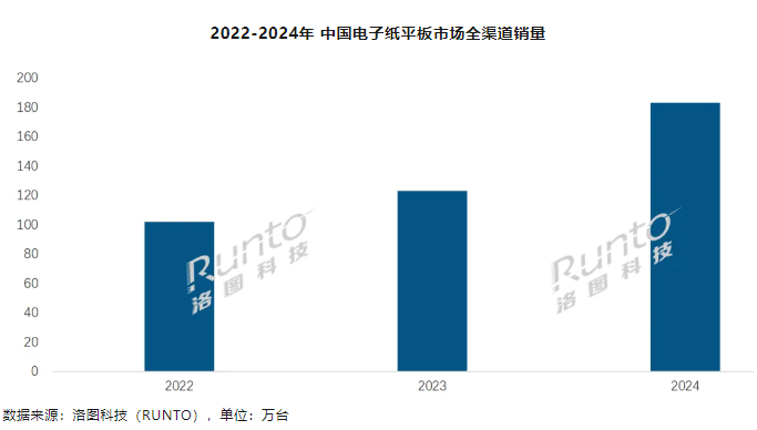 洛图科技：2024 年中国电子纸平板销量为 183.4 万台，同比大涨 49.1%