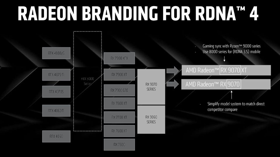AMD RX 9070/9060 系列显卡登场：4nm 工艺、简化命名、支持 FSR 4，对标英伟达 70/60 系列
