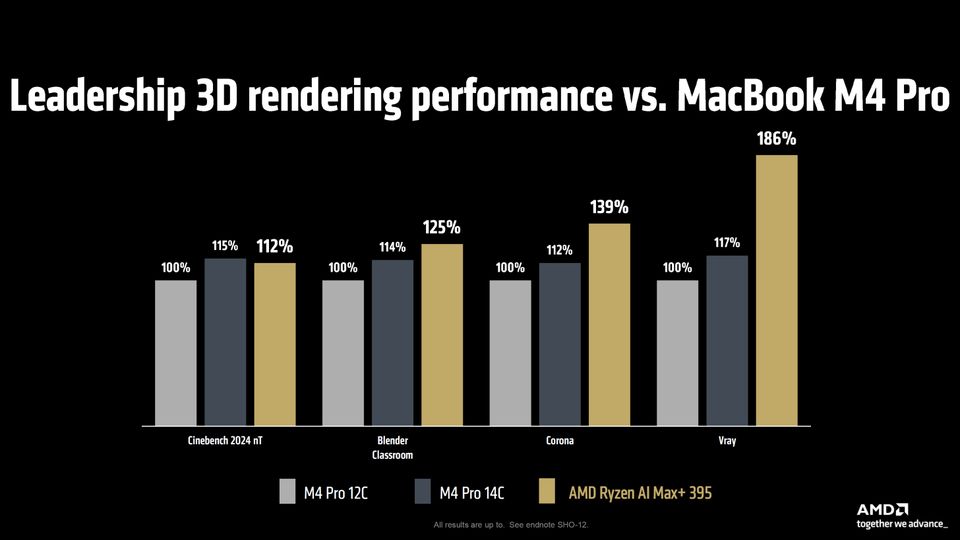 AMD Ryzen AI Max+ 395 发布：16 核 Zen 5 + 40 核 RDNA 3.5，全球首款可运行 70B LLM 的 Windows 11 AI+ PC APU