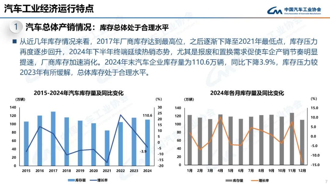 马力十足：2024 我国汽车产销双双突破 3100 万辆，连续 16 年稳居全球第一