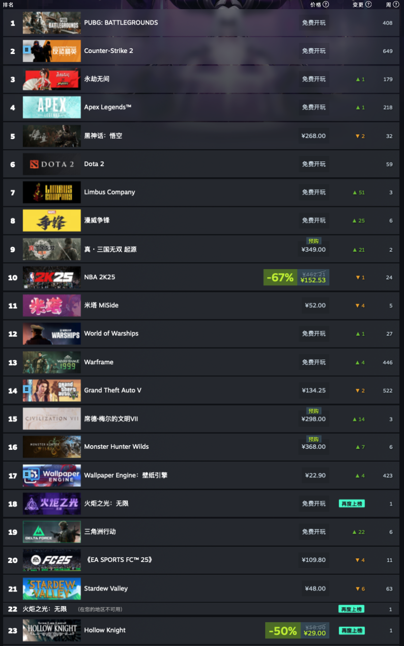 Steam 新一周游戏销量榜：《流放之路 2》六连冠、《GTA5》再上榜