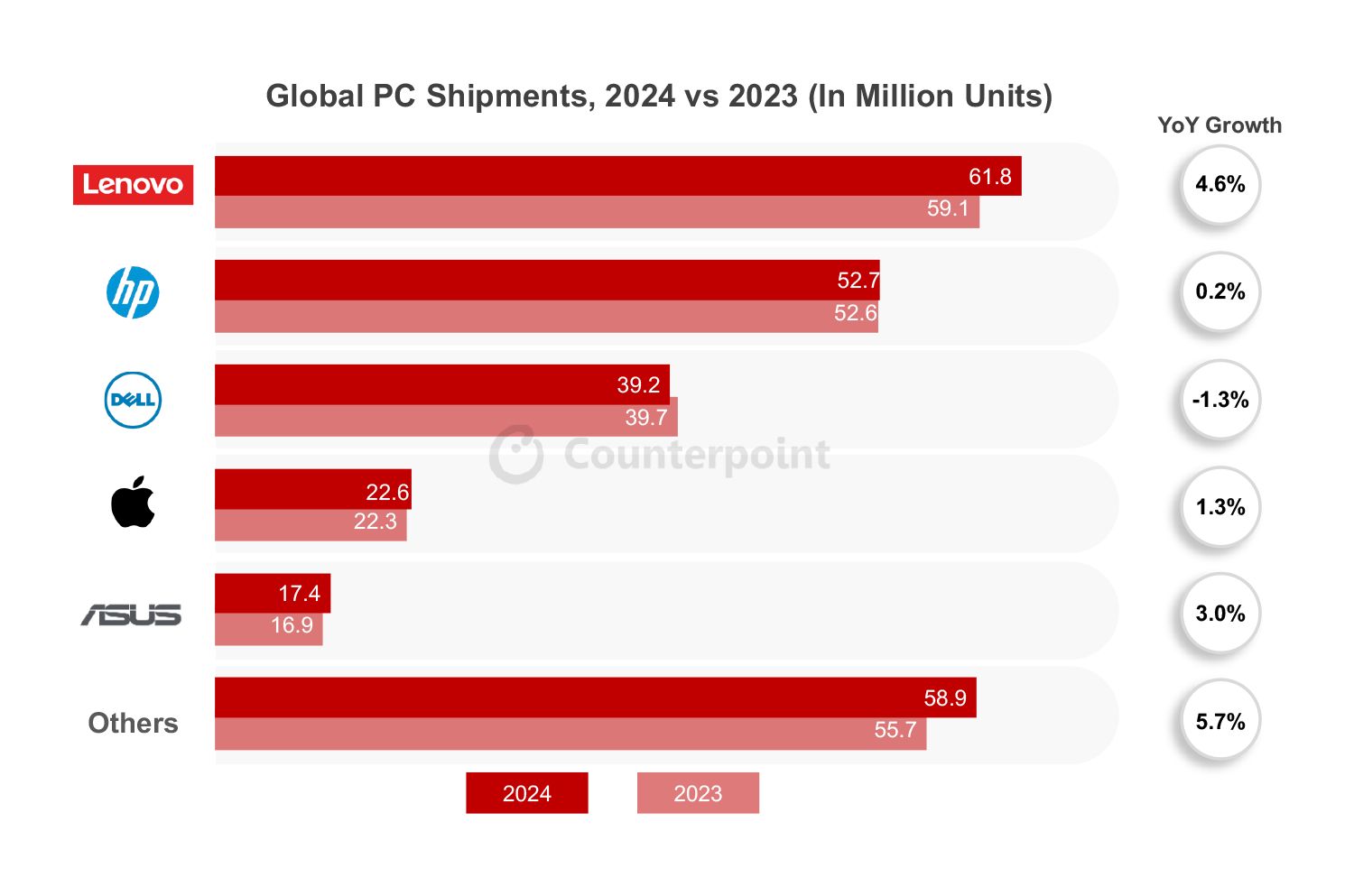 CounterPoint 报告 2024 全球 PC 出货量：联想同比增 4.6%、惠普增 0.2%、戴尔降 1.3%、苹果增 1.3%、华硕增 3%